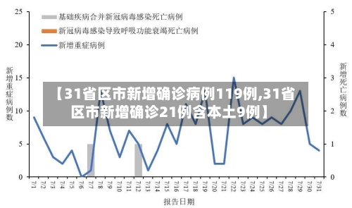 【31省区市新增确诊病例119例,31省区市新增确诊21例含本土9例】-第2张图片