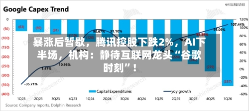 暴涨后暂歇，腾讯控股下跌2%，AI下半场	，机构：静待互联网龙头“谷歌时刻”！-第3张图片