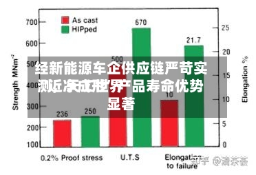 经新能源车企供应链严苛实测，天工世界“近净成形”产品寿命优势显著-第3张图片