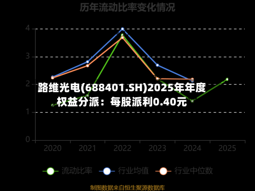路维光电(688401.SH)2025年年度权益分派：每股派利0.40元