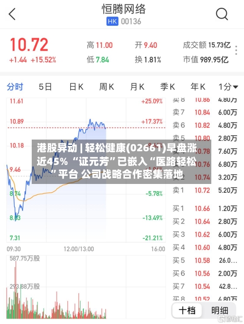 港股异动 | 轻松健康(02661)早盘涨近45% “证元芳	”已嵌入“医路轻松”平台 公司战略合作密集落地-第3张图片