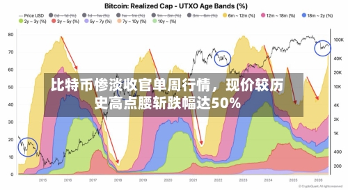 比特币惨淡收官单周行情，现价较历史高点腰斩跌幅达50%-第2张图片