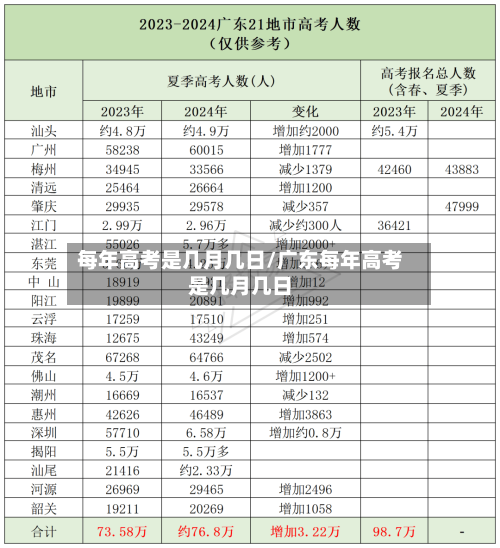 每年高考是几月几日/广东每年高考是几月几日