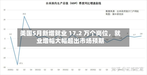 美国5月新增就业 17.2 万个岗位，就业增幅大幅超出市场预期