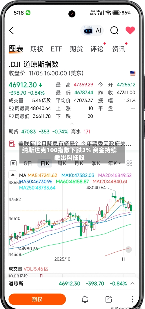 纳斯达克100指数下跌3% 资金持续撤出科技股