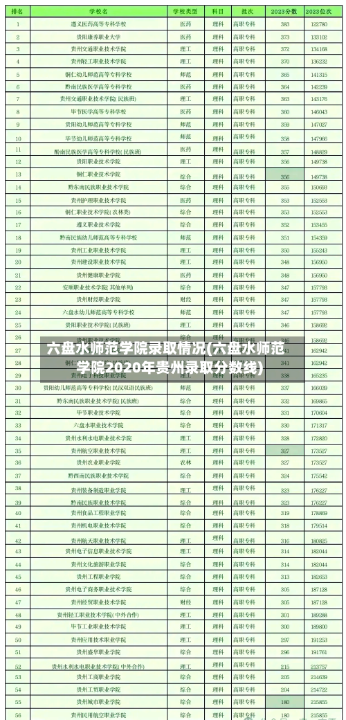 六盘水师范学院录取情况(六盘水师范学院2020年贵州录取分数线)