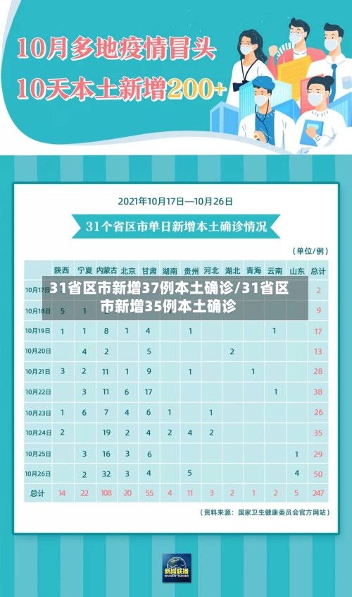 31省区市新增37例本土确诊/31省区市新增35例本土确诊-第2张图片