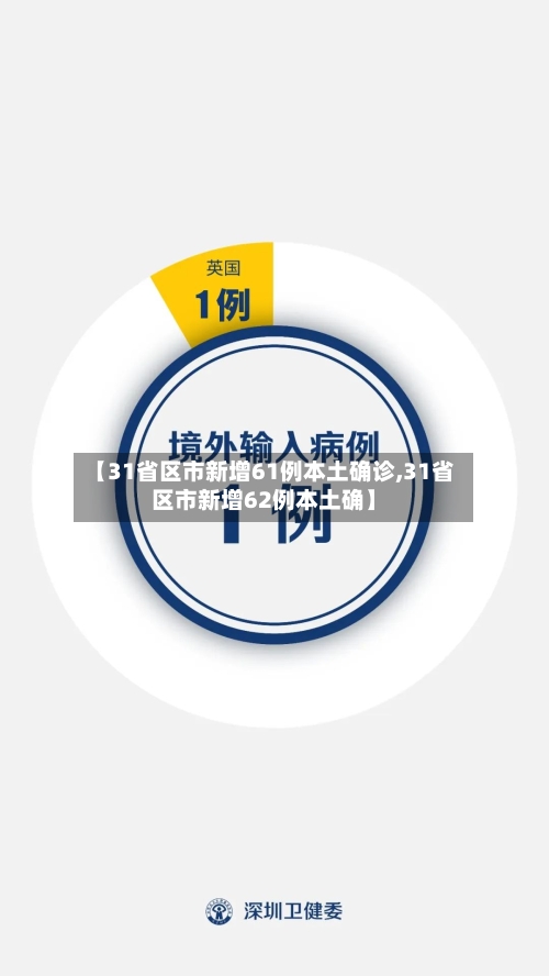 【31省区市新增61例本土确诊,31省区市新增62例本土确】
