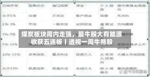 煤炭板块周内走强，最牛股大有能源收获五连板丨透视一周牛熊股-第3张图片