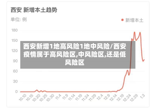 西安新增1地高风险1地中风险/西安疫情属于高风险区,中风险区,还是低风险区