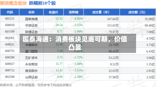 国泰海通：消费板块见底可期	，价值凸显-第3张图片