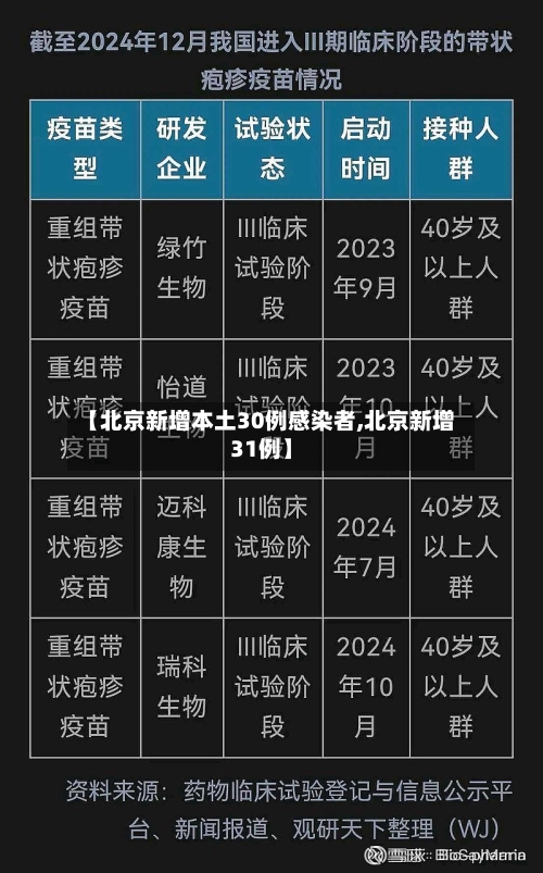 【北京新增本土30例感染者,北京新增31例】