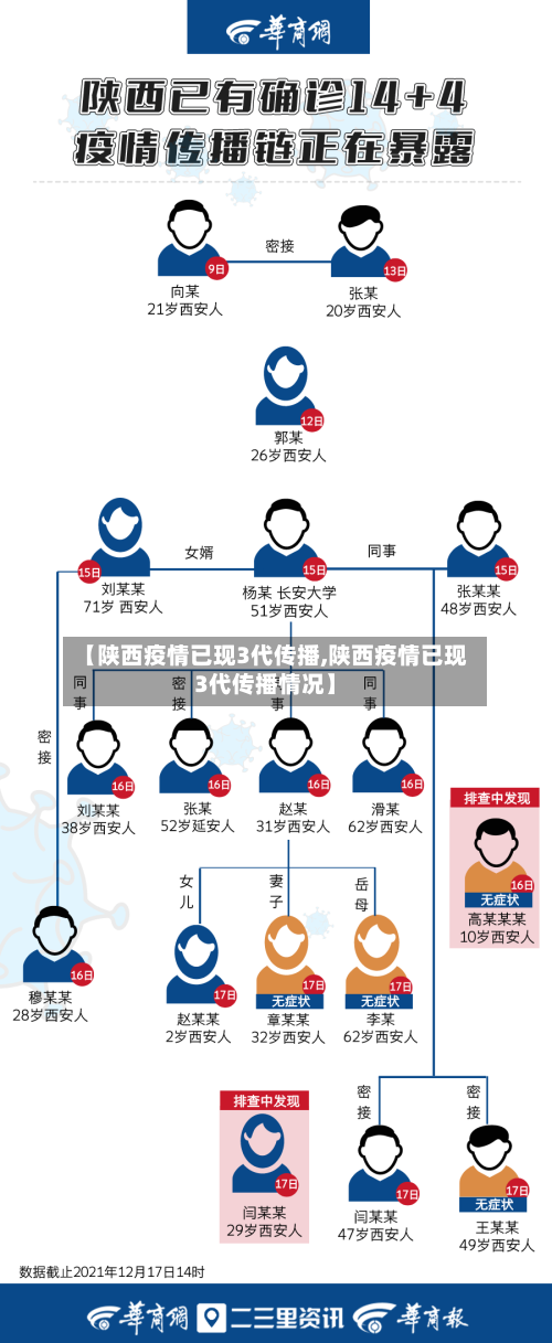 【陕西疫情已现3代传播,陕西疫情已现3代传播情况】-第2张图片
